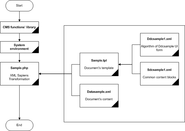 SAPIPROCESSOR Example 1